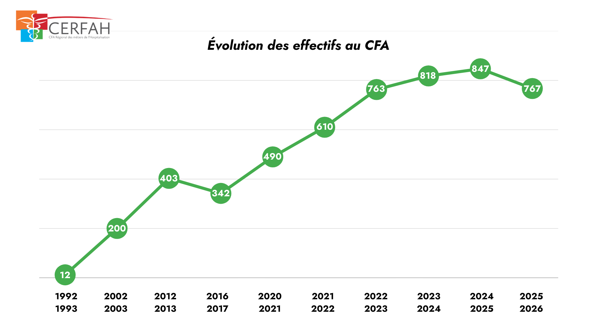 évolution du nombre d'apprentis au CERFAH